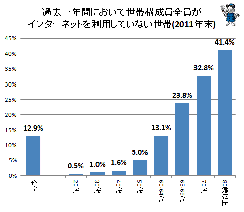 ↑ 過去一年間において世帯構成員全員がインターネットを利用していない世帯(2011年末)
