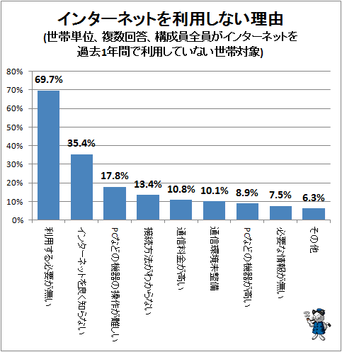 ↑ インターネットを利用しない理由(世帯単位、複数回答、構成員全員がインターネットを過去1年間で利用していない世帯対象)