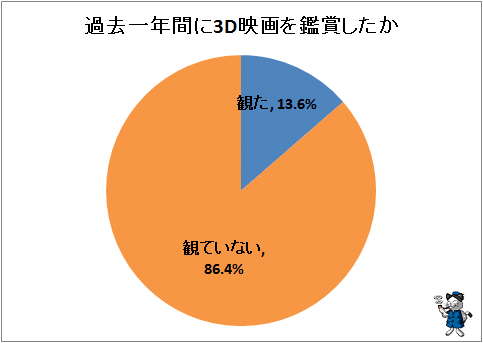 ↑ 過去一年間に3D映画を鑑賞したか
