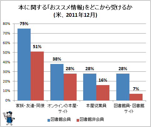 ↑ 本に関する「おススメ情報」をどこから受けるか(米、2011年12月)