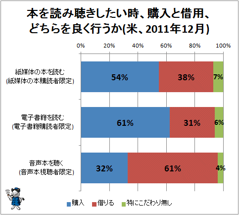↑ 本を読み聴きしたい時、購入と借用、どちらを良く行うか(米、2011年12月)