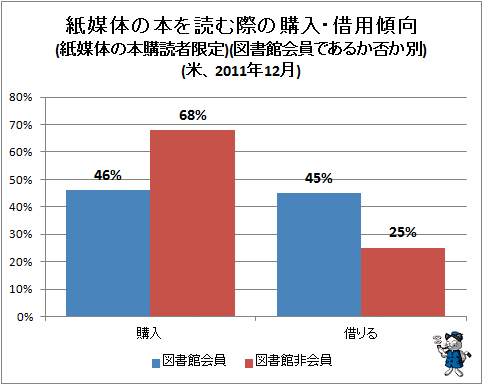↑ 紙媒体の本を読む際の購入・借用傾向(紙媒体の本購読者限定)(図書館会員であるか否か別)(米、2011年12月)