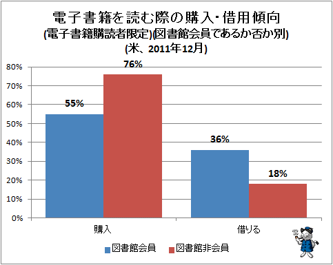 ↑ 電子書籍を読む際の購入・借用傾向(電子書籍購読者限定)(図書館会員であるか否か別)(米、2011年12月)