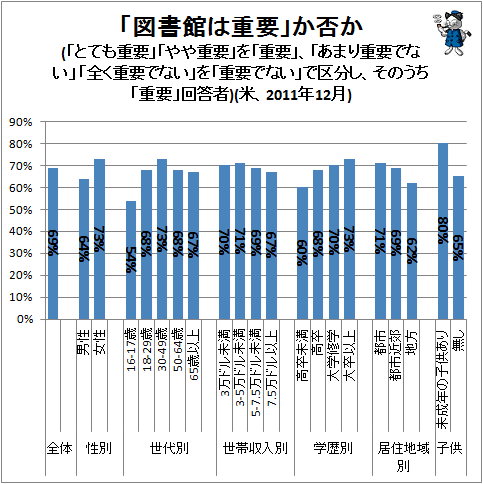 ↑ 「図書館は重要」か否か(「とても重要」「やや重要」を「重要」、「あまり重要でない」「全く重要でない」を「重要でない」で区分し、そのうち「重要」回答者)(米、2011年12月)