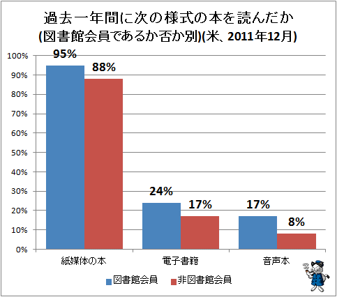 ↑ 過去一年間に次の様式の本を読んだか(図書館会員であるか否か別)(米、2011年12月)