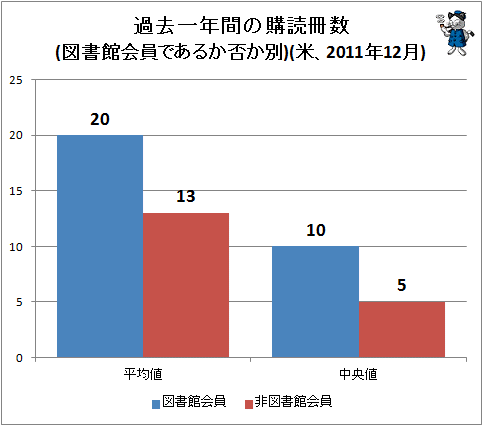 ↑ 過去一年間の購読冊数(図書館会員であるか否か別)(米、2011年12月)