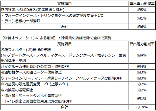 ↑ 店舗での節電内容