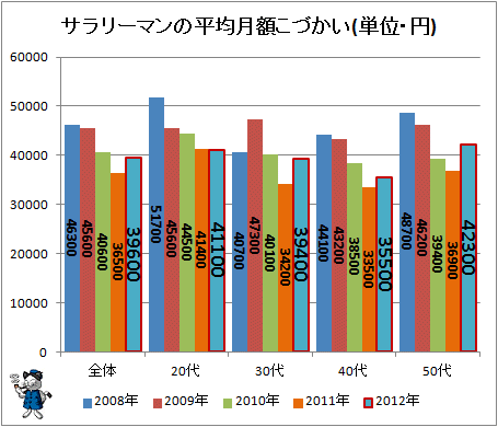 2008年以降における年齢階層別サラリーマンのお小遣い