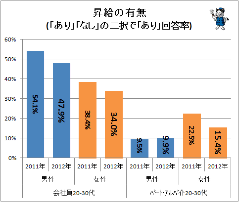 ↑ 昇給の有無(「あり」「なし」の二択で「あり」回答率)