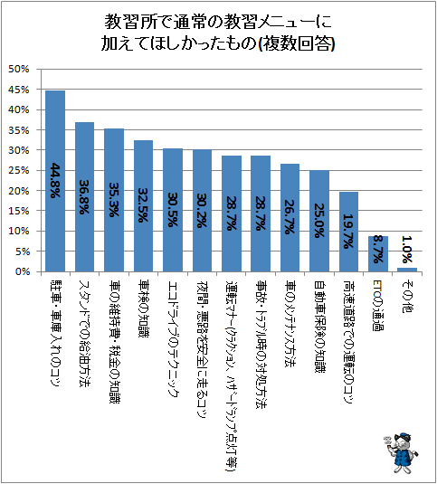 ↑ 教習所で通常の教習メニューに加えてほしかったもの(複数回答)