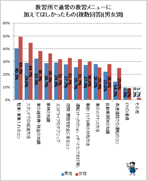↑ 教習所で通常の教習メニューに加えてほしかったもの(複数回答)(男女別)
