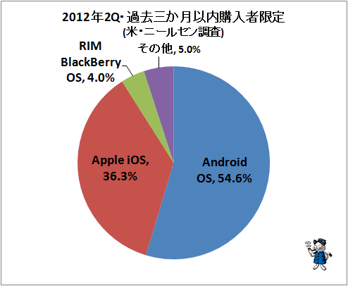 ↑ 2012年2Q・過去三か月以内購入者限定(米・ニールセン調査)