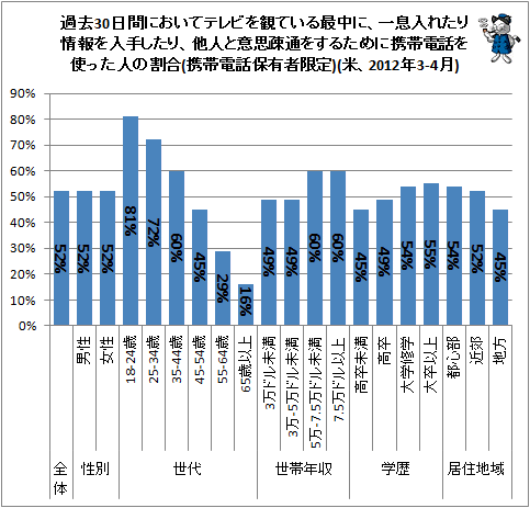 ↑ 過去30日間においてテレビを観ている最中に、一息入れたり情報を入手したり、他人と意思疎通をするために携帯電話を使った人の割合(携帯電話保有者限定)(米、2012年3-4月)