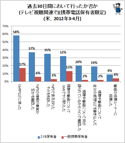 ↑ 過去30日間において行ったか否か(テレビ視聴関連で)(携帯電話保有者限定)(米、2012年3-4月)