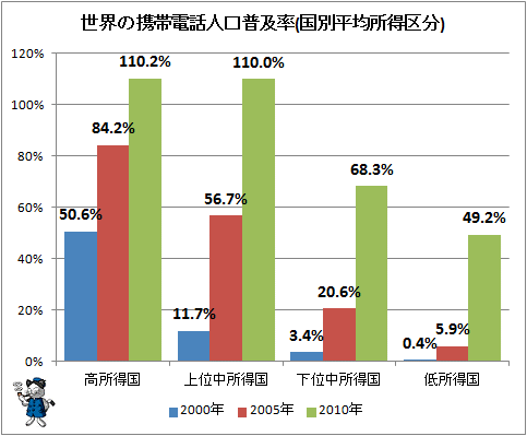 ↑ 世界の携帯電話人口普及率(国別平均所得区分)