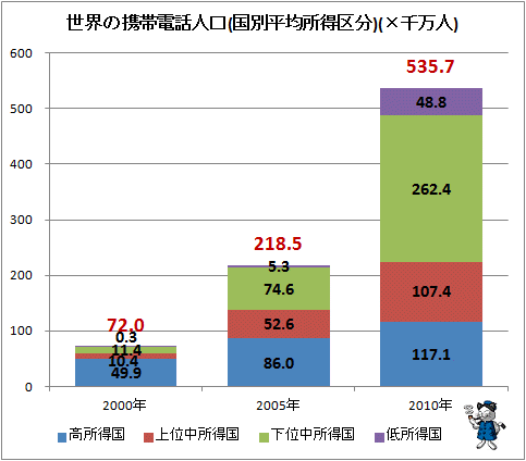↑ 世界の携帯電話人口(国別平均所得区分)(×千万人)