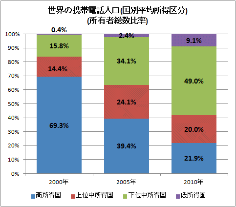 ↑ 世界の携帯電話人口(国別平均所得区分)(所有者総数比率)