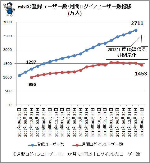 ↑ mixiの登録ユーザー数・月間ログインユーザー数推移(万人)