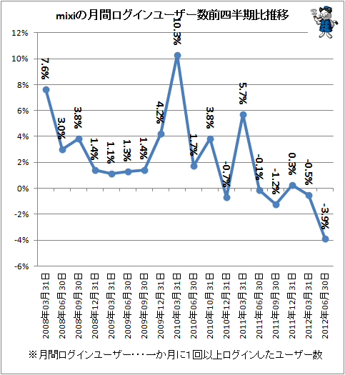 ↑ mixiの月間ログインユーザー数前四半期比推移
