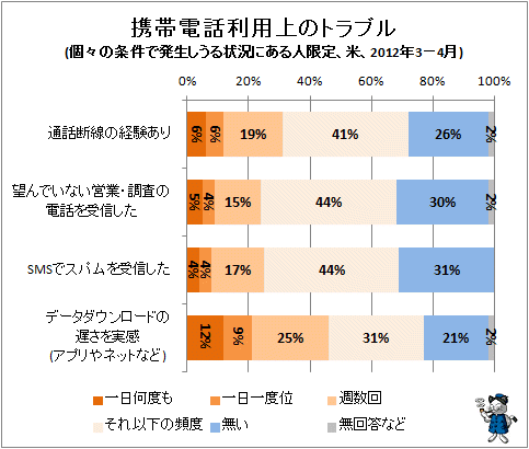 ↑ 携帯電話利用上のトラブル(個々の条件で発生しうる状況にある人限定、米、2012年3-4月)