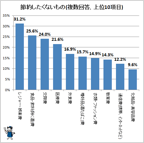 ↑ 節約したくないもの(複数回答、上位10項目)
