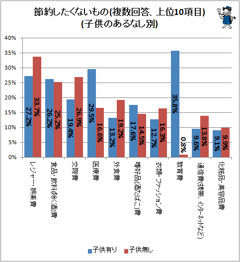 ↑ 節約したくないもの(複数回答、上位10項目)(子供のあるなし別)