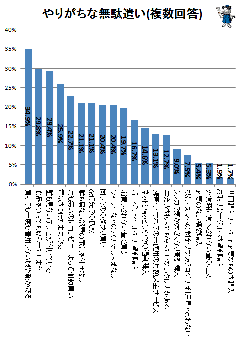 ↑ やりがちな無駄遣い(複数回答)
