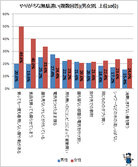 ↑ やりがちな無駄遣い(複数回答)(男女別、上位10位)