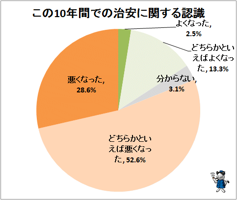 ↑ この10年間での治安に関する認識