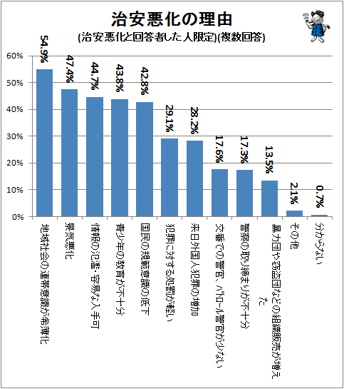↑ 治安悪化の理由(治安悪化と回答者した人限定)(複数回答)