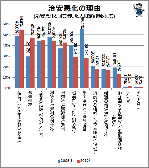 ↑ 治安悪化の理由(治安悪化と回答者した人限定)(複数回答)(2006年との比較)