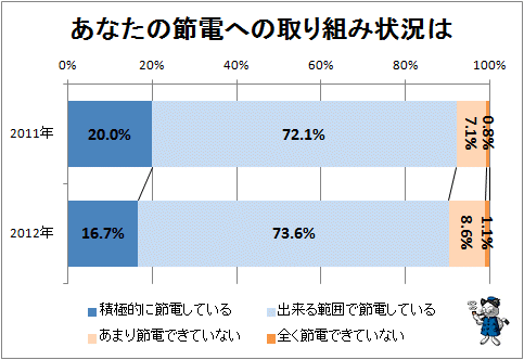 ↑ あなたの節電への取り組み状況は?