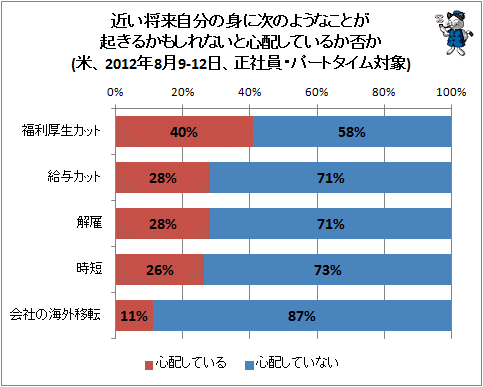 ↑ 近い将来自分の身に次のようなことが起きるかもしれないと心配しているか否か(米、2012年8月9-12日、正社員・パートタイム対象)