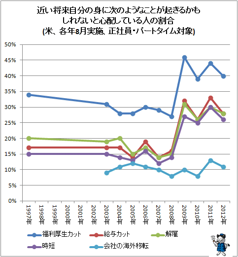 ↑ 近い将来自分の身に次のようなことが起きるかもしれないと心配している人の割合(米、各年8月実施、正社員・パートタイム対象)