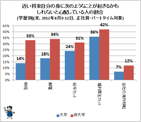↑ 近い将来自分の身に次のようなことが起きるかもしれないと心配している人の割合(学歴別)(米、2012年8月9-12日、正社員・パートタイム対象)