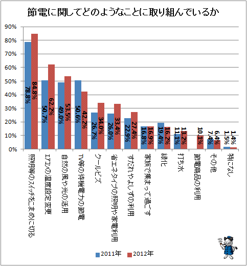 ↑ 節電に関してどのようなことに取り組んでいるか