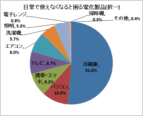 ↑ 日常で使えなくなると困る電化製品(択一)
