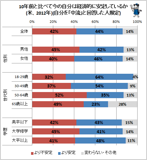 ↑ 10年前と比べて今の自分は経済的に安定しているか(米、2012年)(自分を「中流」と回答した人限定)