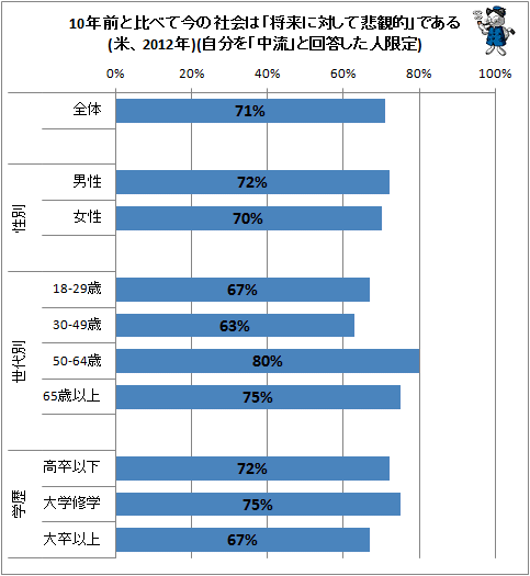 ↑ 10年前と比べて今の社会は「将来に対して悲観的」である(米、2012年)(自分を「中流」と回答した人限定)