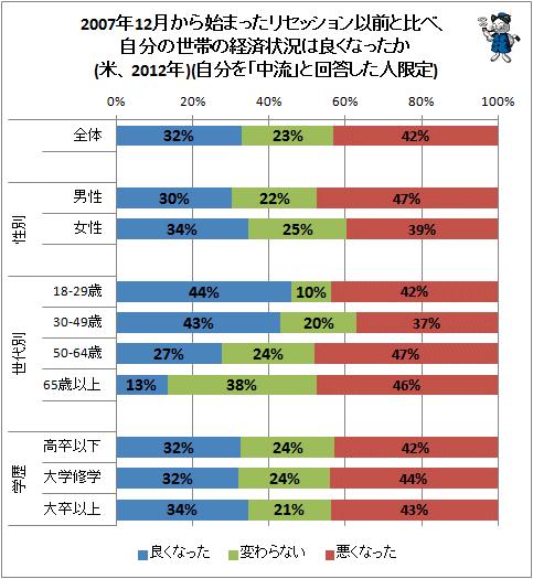 ↑ 2007年12月から始まったリセッション以前と比べ、自分の世帯の経済状況は良くなったか(米、2012年)(自分を「中流」と回答した人限定)