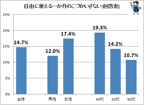 ↑ 自由に使える一か月のこづかい(「ない」回答者)
