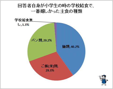 ↑ 回答者自身が小学生の時の学校給食で、一番嬉しかった主食の種類