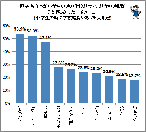 ↑ 回答者自身が小学生の時の学校給食で、給食の時間が待ち遠しかった主食メニュー(小学生の時に学校給食があった人限定)