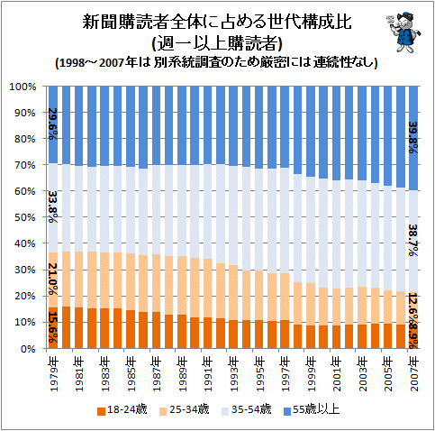 ↑ 新聞購読者全体に占める世代構成比(週一以上購読者)(1998-2007年は別系統調査のため厳密には連続性なし)