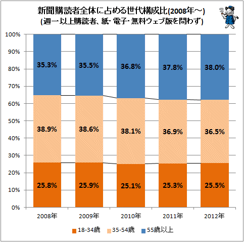 ↑ 新聞購読者全体に占める世代構成比(2008年-)(週一以上購読者、紙・電子・無料ウェブ版を問わず)