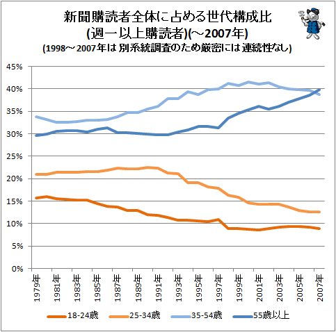 ↑ 新聞購読者全体に占める世代構成比(週一以上購読者)(-2007年)(1998-2007年は別系統調査のため厳密には連続性なし)
