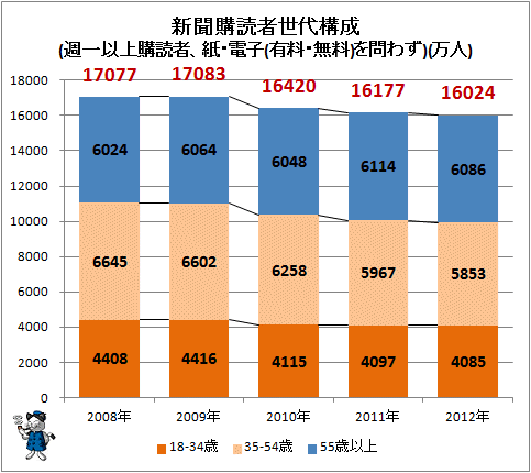 ↑ 新聞購読者世代構成(週一以上購読者、紙・電子(有料・無料)を問わず)(万人)
