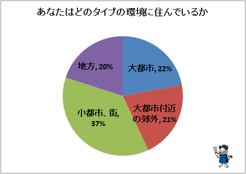 ↑ あなたはどのタイプの環境に住んでいるか