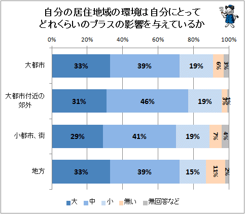 ↑ 自分の居住地域の環境は自分にとってどれくらいのプラスの影響を与えているか
