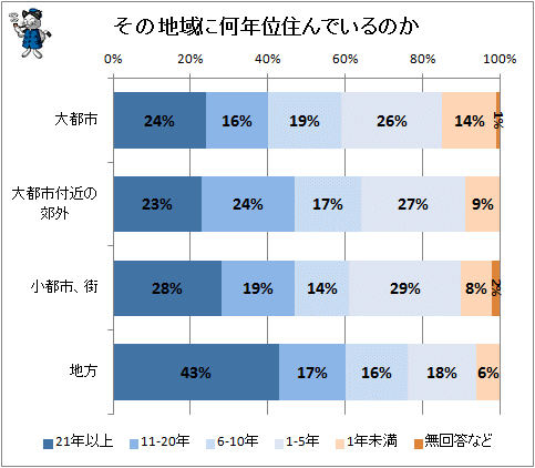 ↑ その地域に何年位住んでいるのか